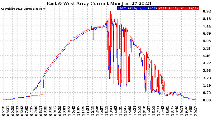Solar PV/Inverter Performance Photovoltaic Panel Current Output