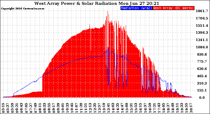 Solar PV/Inverter Performance West Array Power Output & Solar Radiation