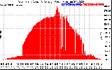 Solar PV/Inverter Performance West Array Actual & Average Power Output