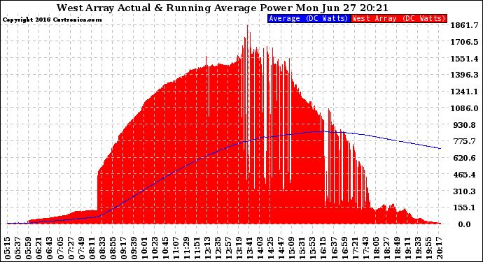 Solar PV/Inverter Performance West Array Actual & Running Average Power Output