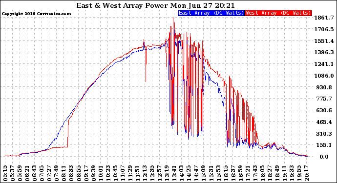 Solar PV/Inverter Performance Photovoltaic Panel Power Output