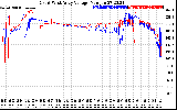 Solar PV/Inverter Performance Photovoltaic Panel Voltage Output