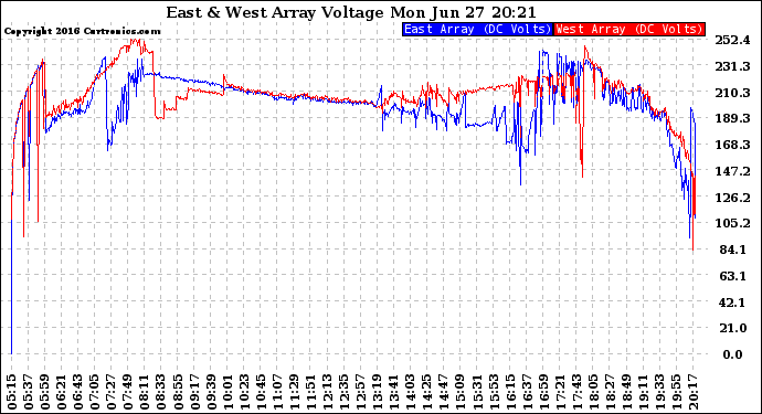 Solar PV/Inverter Performance Photovoltaic Panel Voltage Output