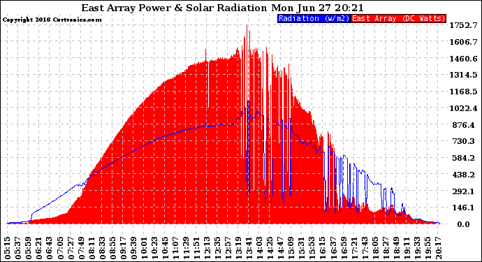 Solar PV/Inverter Performance East Array Power Output & Solar Radiation