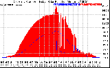 Solar PV/Inverter Performance East Array Power Output & Effective Solar Radiation