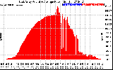 Solar PV/Inverter Performance East Array Actual & Average Power Output