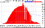 Solar PV/Inverter Performance East Array Actual & Running Average Power Output