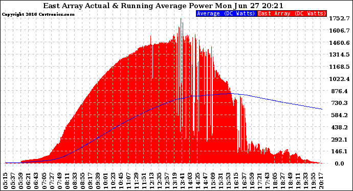 Solar PV/Inverter Performance East Array Actual & Running Average Power Output