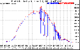 Solar PV/Inverter Performance PV Panel Power Output & Inverter Power Output