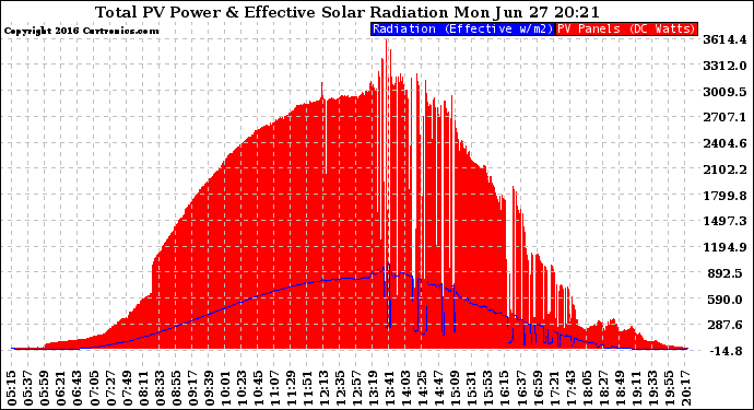 Solar PV/Inverter Performance Total PV Panel Power Output & Effective Solar Radiation