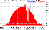 Solar PV/Inverter Performance Total PV Panel & Running Average Power Output