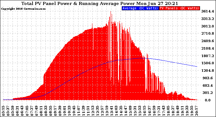 Solar PV/Inverter Performance Total PV Panel & Running Average Power Output