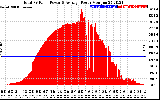 Solar PV/Inverter Performance Total PV Panel Power Output