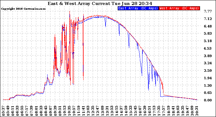 Solar PV/Inverter Performance Photovoltaic Panel Current Output