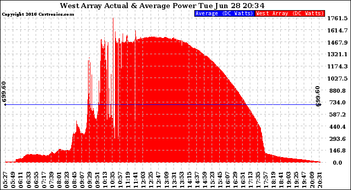 Solar PV/Inverter Performance West Array Actual & Average Power Output