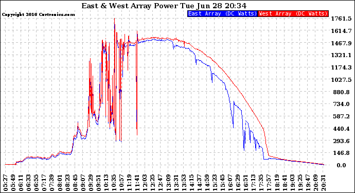 Solar PV/Inverter Performance Photovoltaic Panel Power Output