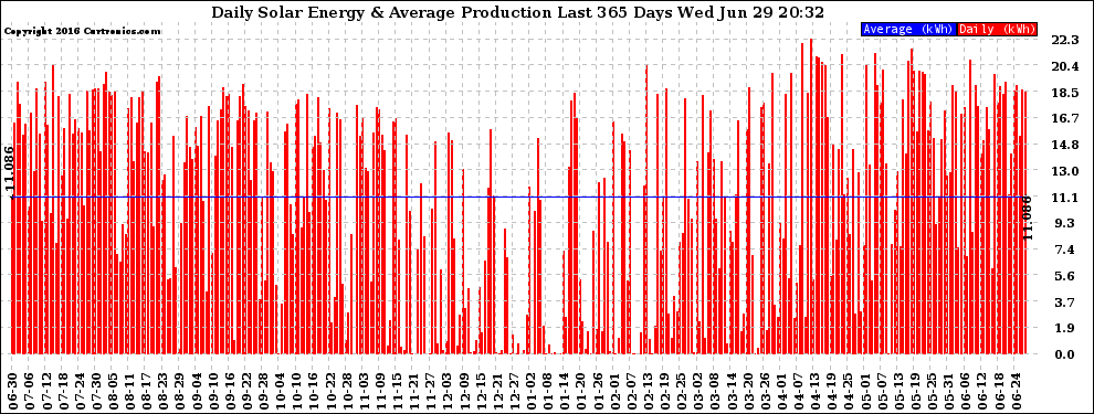 Solar PV/Inverter Performance Daily Solar Energy Production Last 365 Days