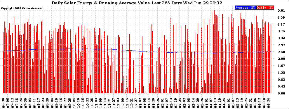 Solar PV/Inverter Performance Daily Solar Energy Production Value Running Average Last 365 Days