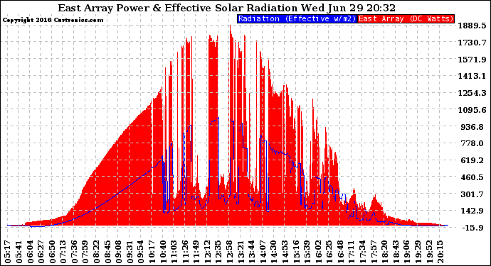 Solar PV/Inverter Performance East Array Power Output & Effective Solar Radiation