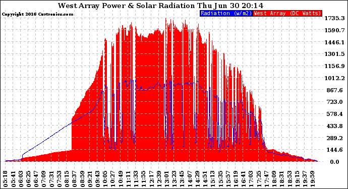 Solar PV/Inverter Performance West Array Power Output & Solar Radiation