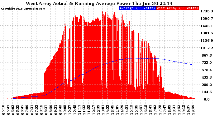 Solar PV/Inverter Performance West Array Actual & Running Average Power Output
