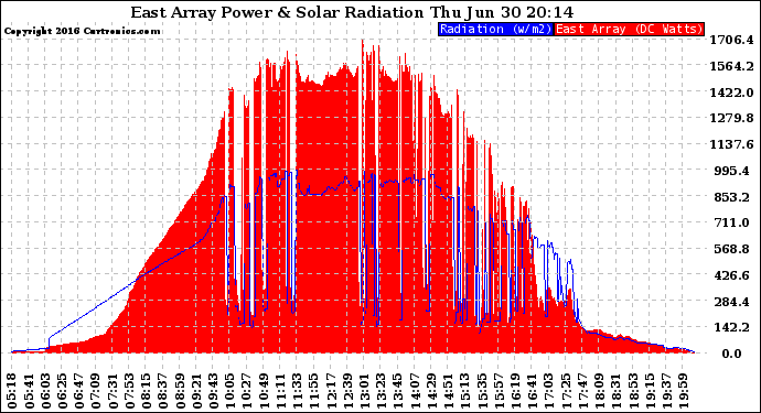 Solar PV/Inverter Performance East Array Power Output & Solar Radiation