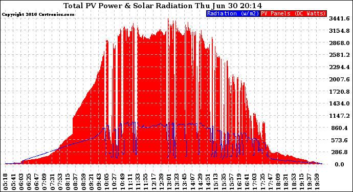 Solar PV/Inverter Performance Total PV Panel Power Output & Solar Radiation