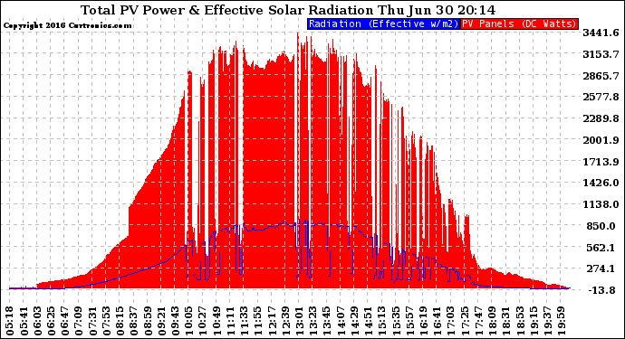 Solar PV/Inverter Performance Total PV Panel Power Output & Effective Solar Radiation
