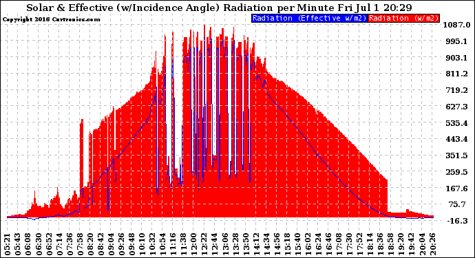 Solar PV/Inverter Performance Solar Radiation & Effective Solar Radiation per Minute