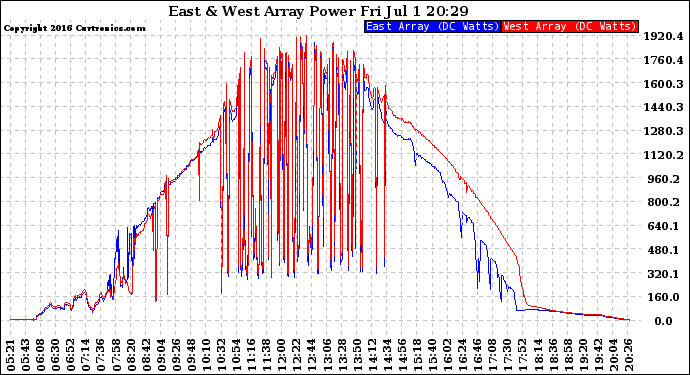 Solar PV/Inverter Performance Photovoltaic Panel Power Output