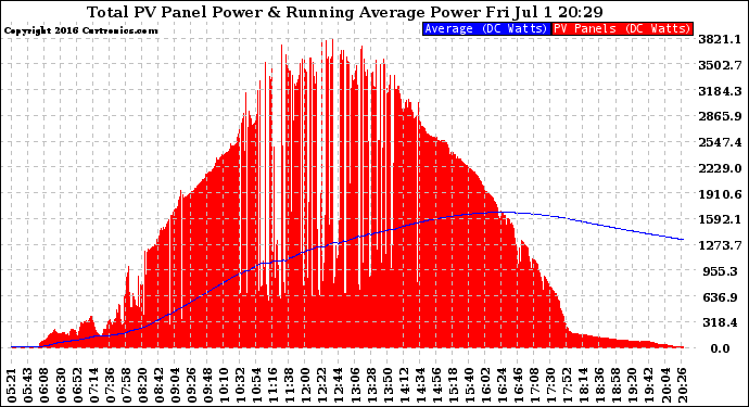 Solar PV/Inverter Performance Total PV Panel & Running Average Power Output