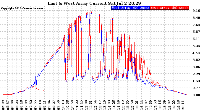 Solar PV/Inverter Performance Photovoltaic Panel Current Output