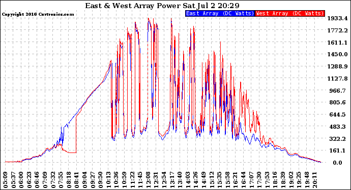 Solar PV/Inverter Performance Photovoltaic Panel Power Output