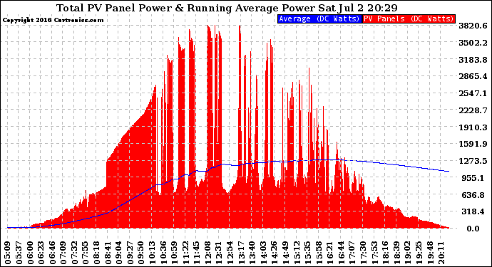 Solar PV/Inverter Performance Total PV Panel & Running Average Power Output