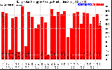 Solar PV/Inverter Performance Daily Solar Energy Production