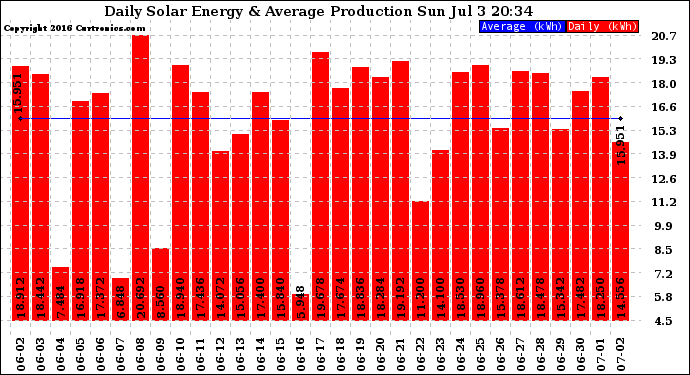 Solar PV/Inverter Performance Daily Solar Energy Production