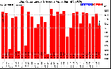 Solar PV/Inverter Performance Daily Solar Energy Production Value