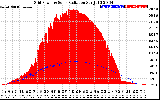 Solar PV/Inverter Performance Grid Power & Solar Radiation