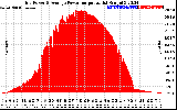 Solar PV/Inverter Performance Inverter Power Output