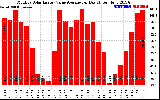 Solar PV/Inverter Performance Monthly Solar Energy Value Average Per Day ($)