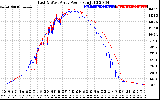 Solar PV/Inverter Performance Photovoltaic Panel Power Output