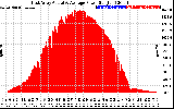 Solar PV/Inverter Performance East Array Actual & Average Power Output