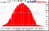 Solar PV/Inverter Performance East Array Actual & Running Average Power Output