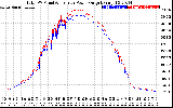 Solar PV/Inverter Performance PV Panel Power Output & Inverter Power Output