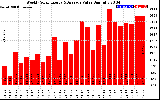 Solar PV/Inverter Performance Weekly Solar Energy Production Value