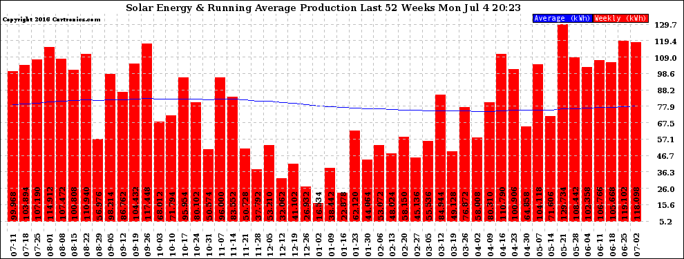 Solar PV/Inverter Performance Weekly Solar Energy Production Running Average Last 52 Weeks