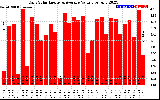 Solar PV/Inverter Performance Daily Solar Energy Production Value