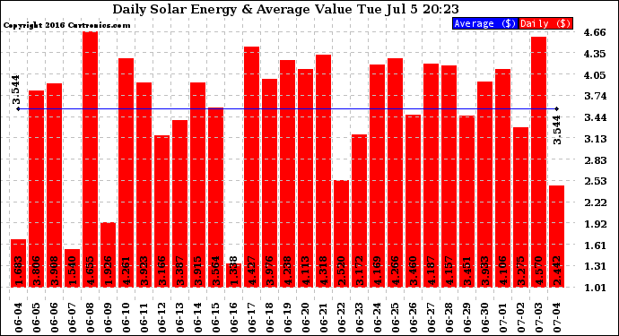 Solar PV/Inverter Performance Daily Solar Energy Production Value