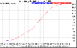 Solar PV/Inverter Performance Daily Energy Production