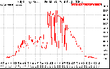 Solar PV/Inverter Performance Daily Energy Production Per Minute